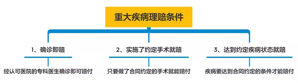 明明是條款里的重疾，保險公司為什么不賠錢(qián)？