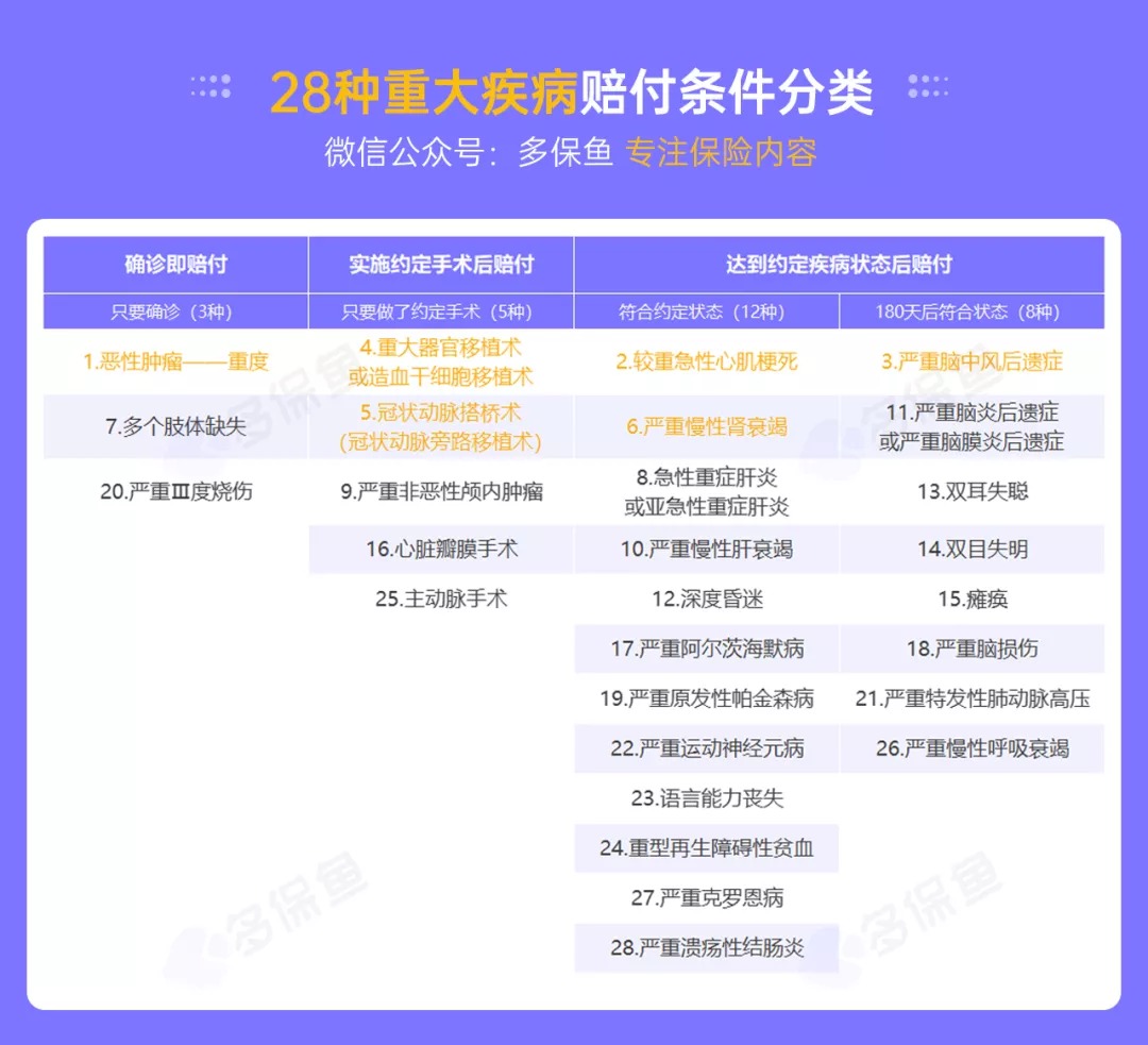 明明是條款里的重疾，保險公司為什么不賠錢(qián)？