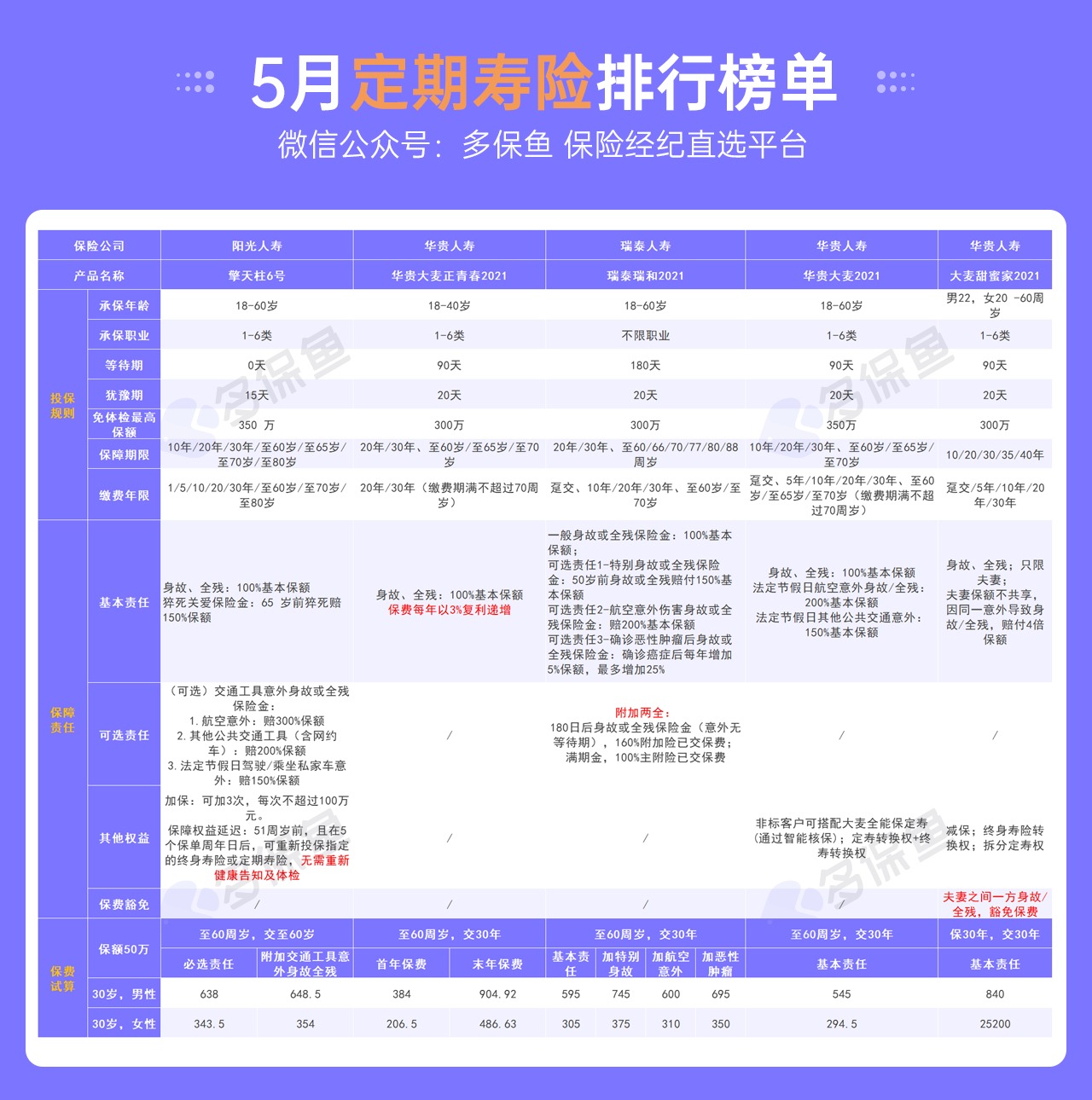 5月定期壽險榜單來(lái)了，最值得買(mǎi)了都在這！