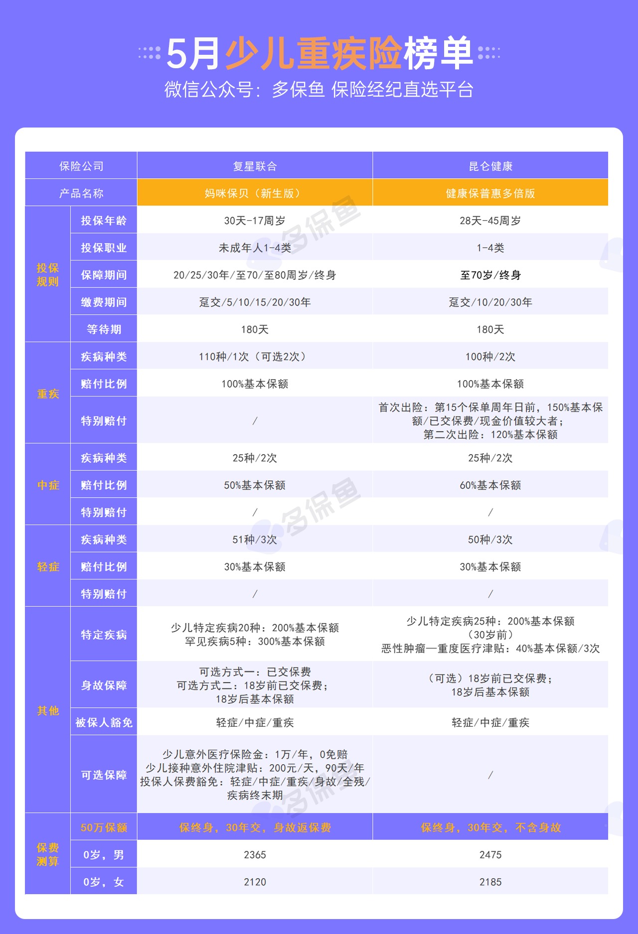 每月榜單 | 5月重疾險榜單公布！