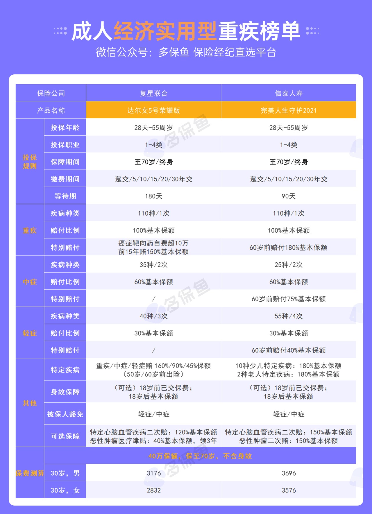 每月榜單 | 7月重疾險榜單公布來(lái)了！