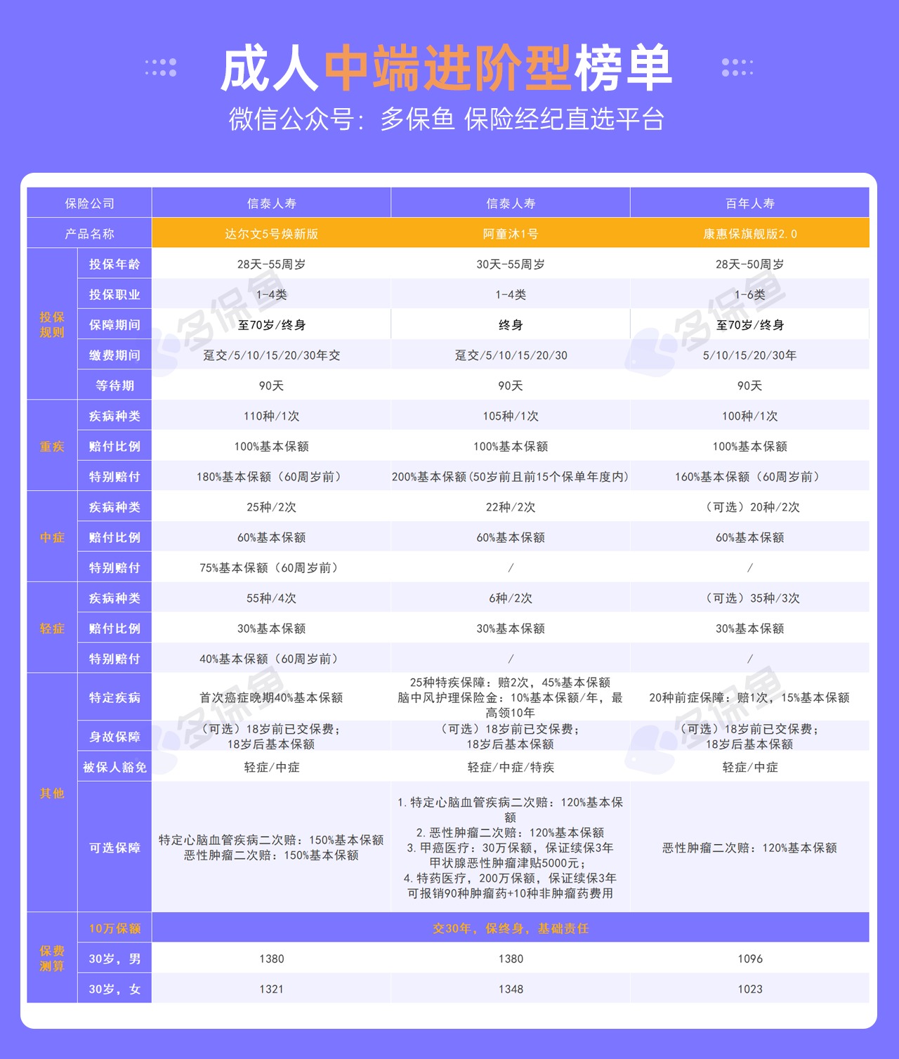 每月榜單 | 7月重疾險榜單公布來(lái)了！
