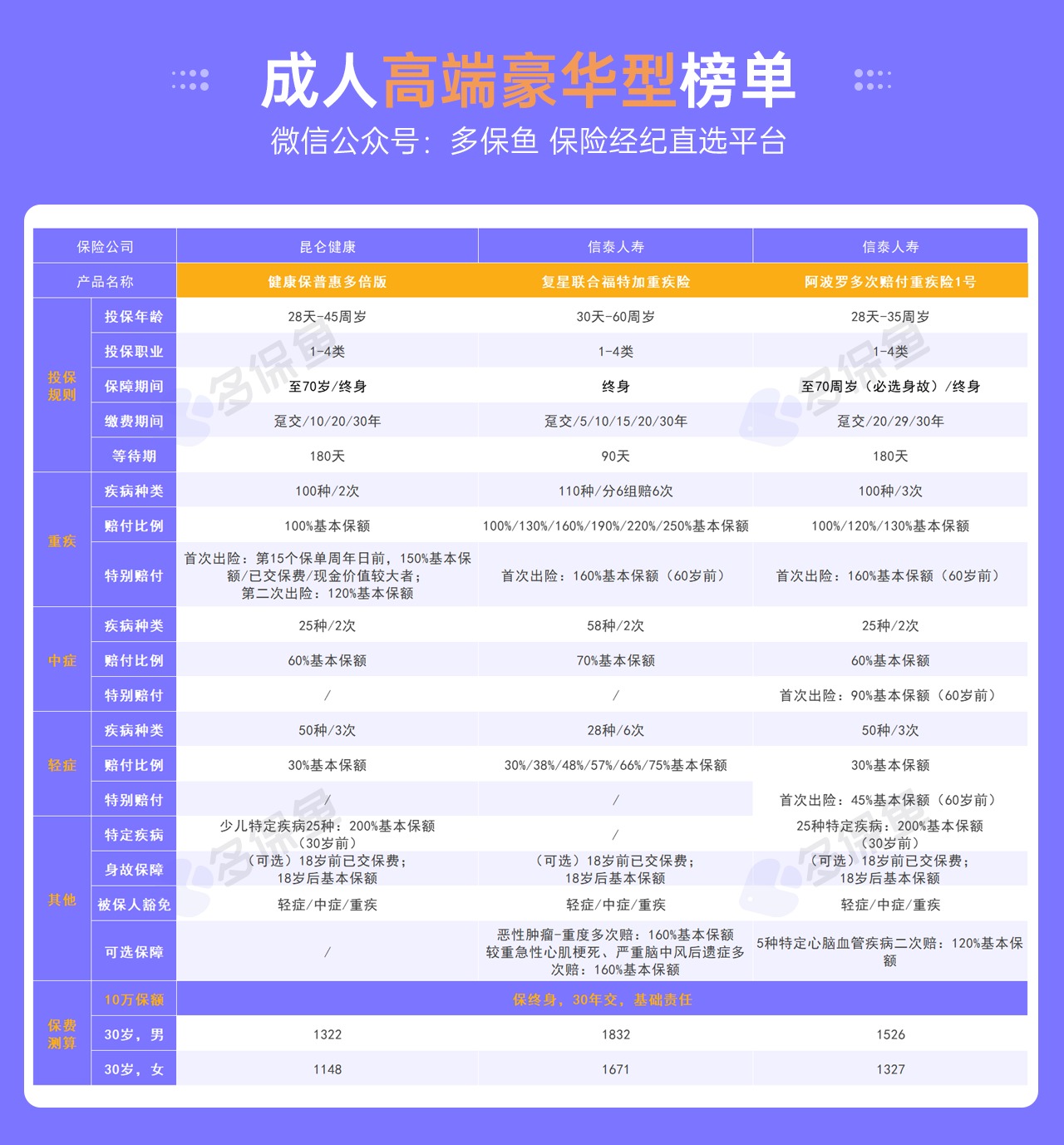 每月榜單 | 5月重疾險榜單公布！