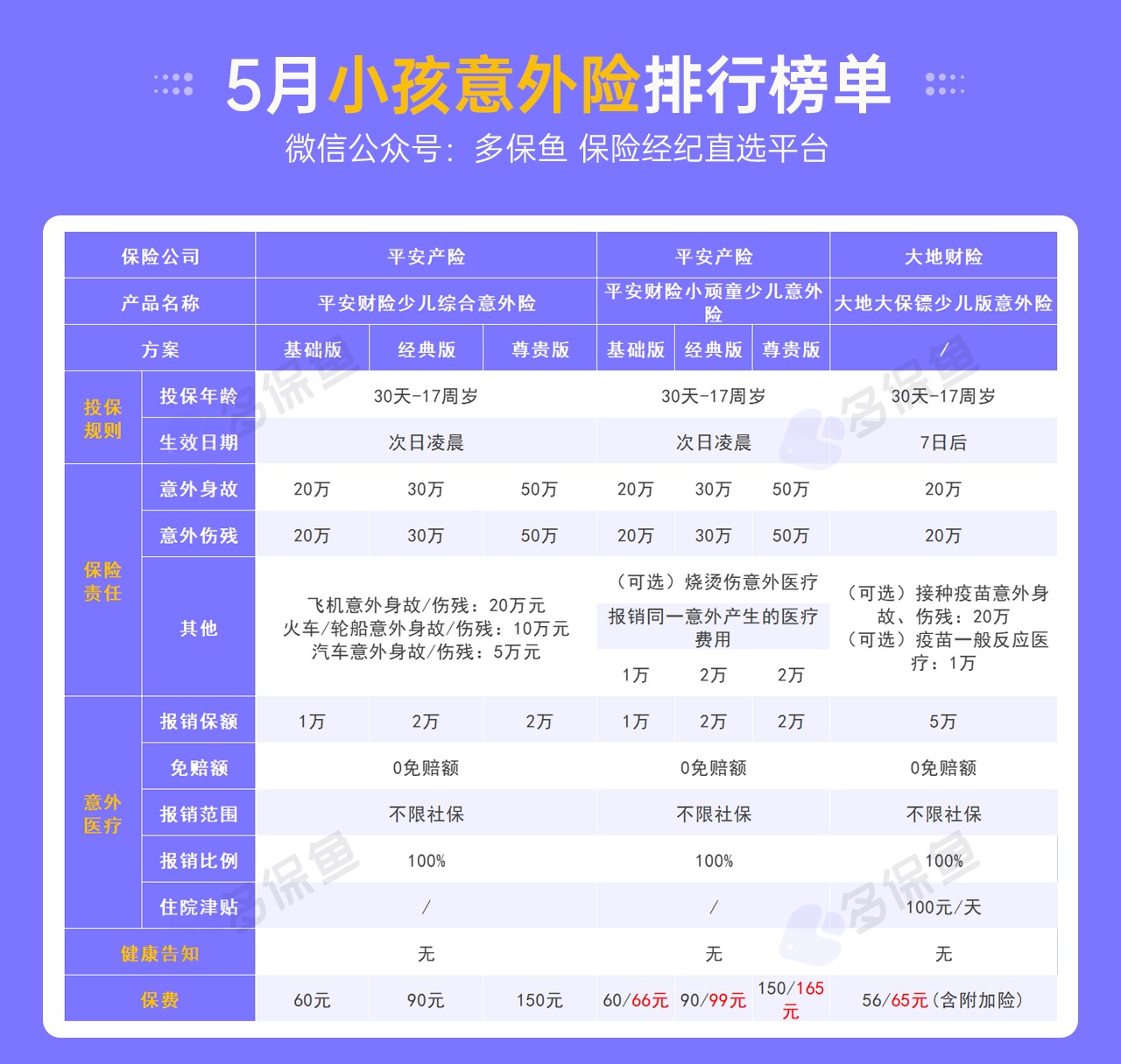 每月榜單 | 5月熱門(mén)意外險榜單來(lái)了！