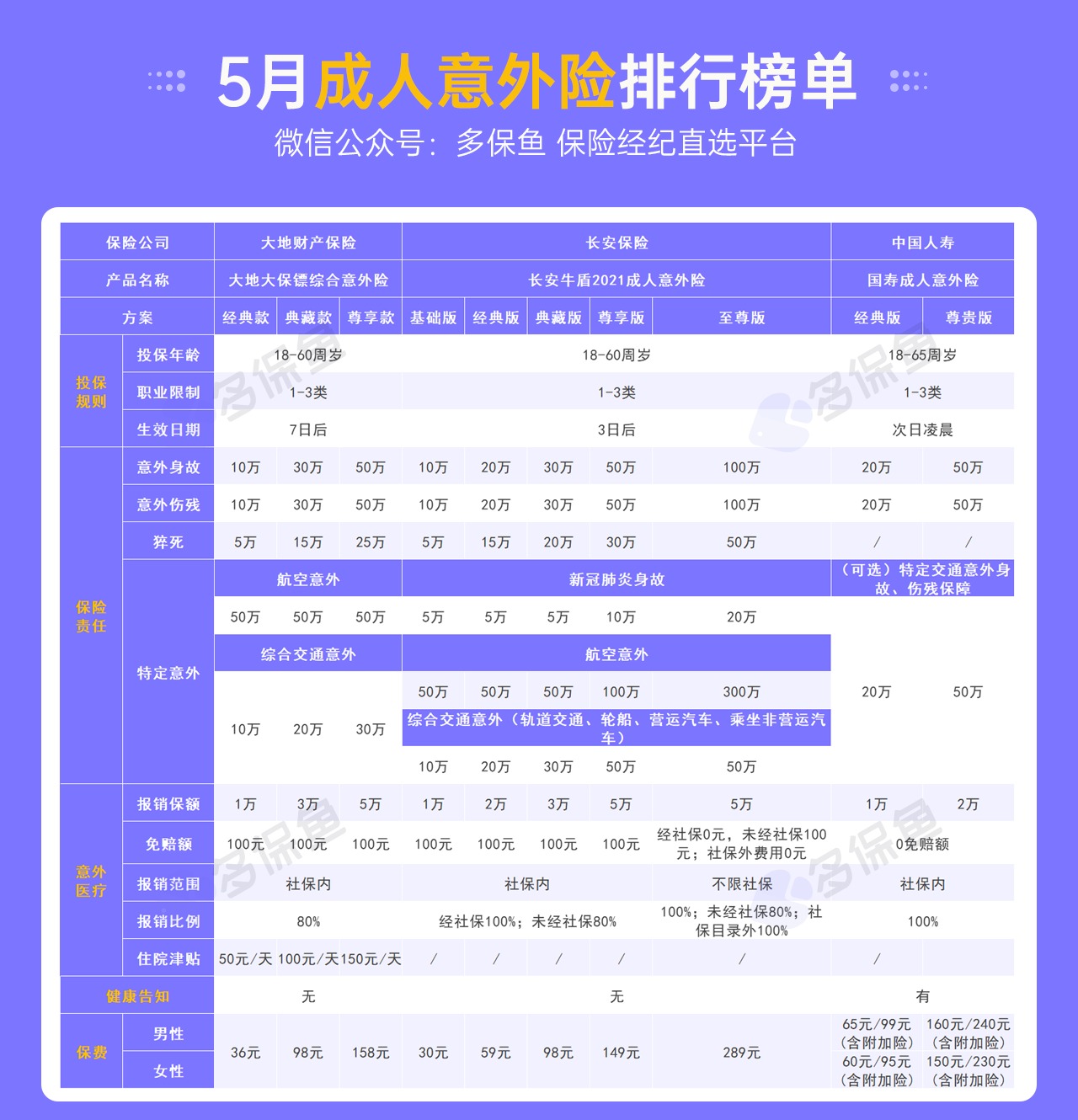 每月榜單 | 5月熱門(mén)意外險榜單來(lái)了！