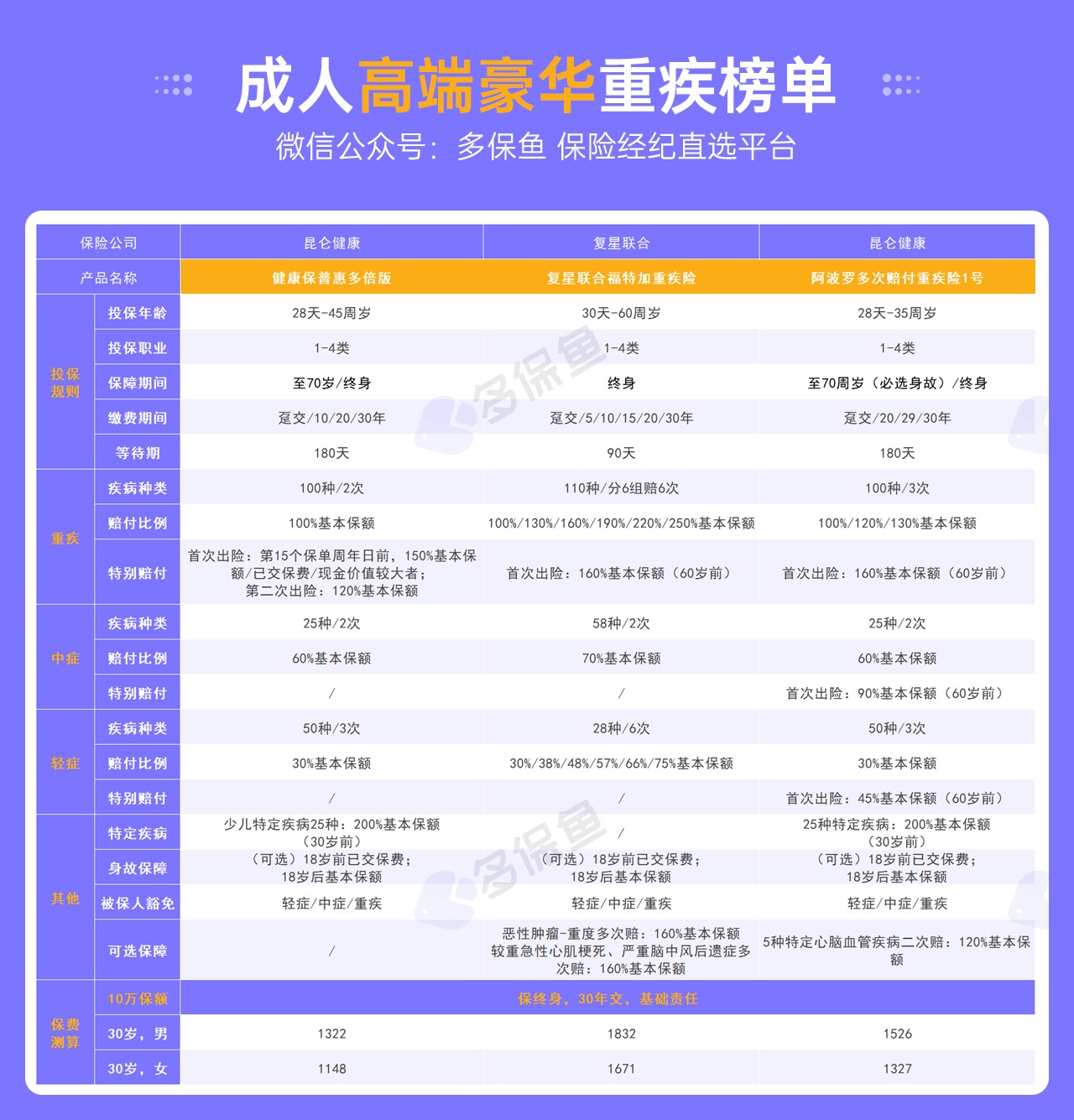 每月榜單 | 7月重疾險榜單公布來(lái)了！