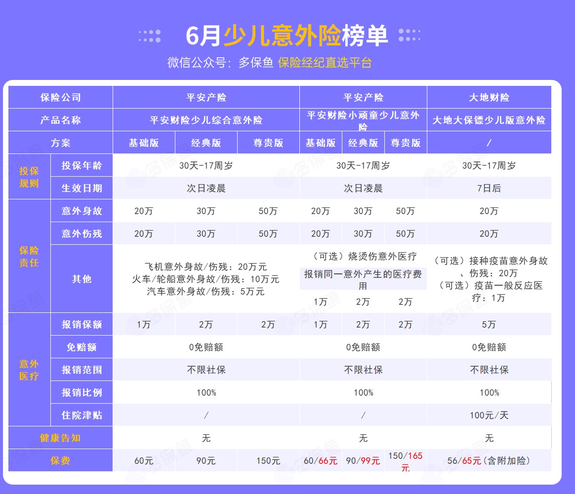 每月榜單 | 6月熱門(mén)意外險榜單來(lái)了！