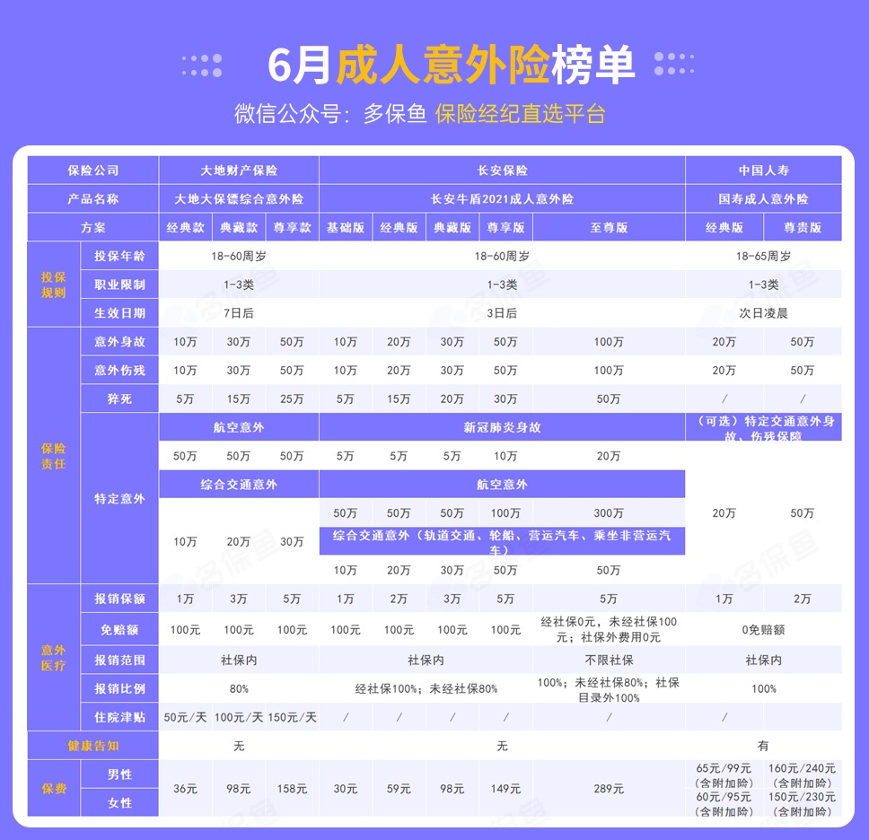 每月榜單 | 6月熱門(mén)意外險榜單來(lái)了！