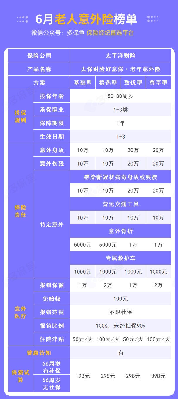 每月榜單 | 6月熱門(mén)意外險榜單來(lái)了！