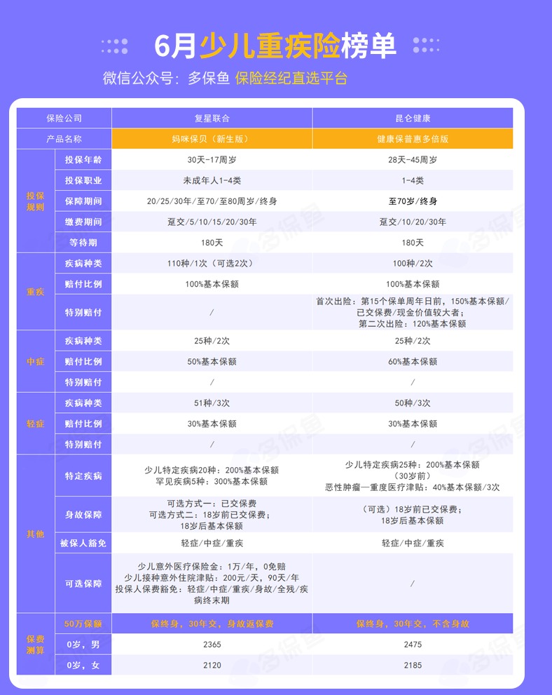 每月榜單 | 6月重疾險榜單公布來(lái)了！