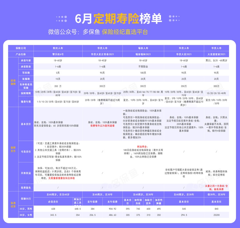 每月榜單 | 6月定期壽險榜單！