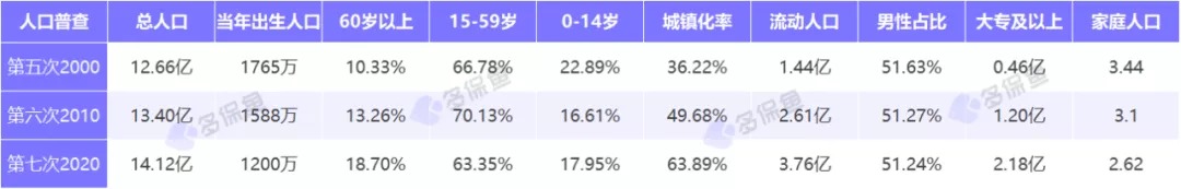 人口普查數據公布，2.6億老年人口誰(shuí)來(lái)養老？