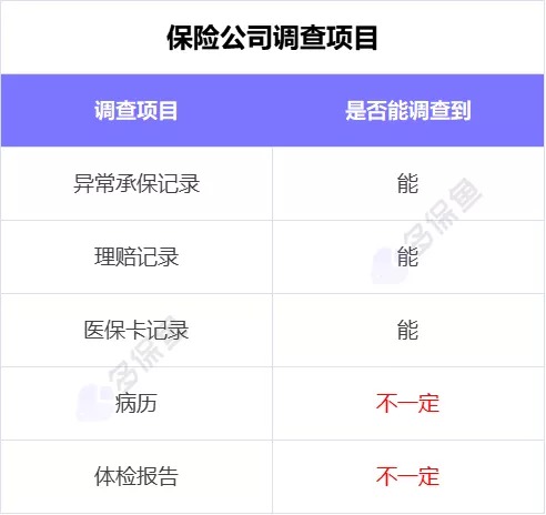 理賠內幕揭秘！我們的身體情況保險公司都能查到？