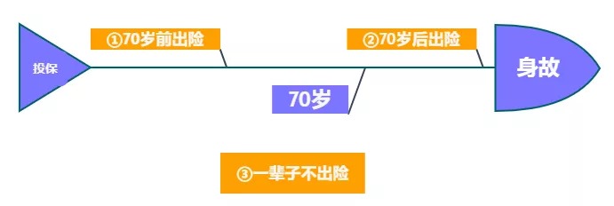 重疾險保到70歲還是終身？揭開(kāi)重疾定價(jià)陷阱！