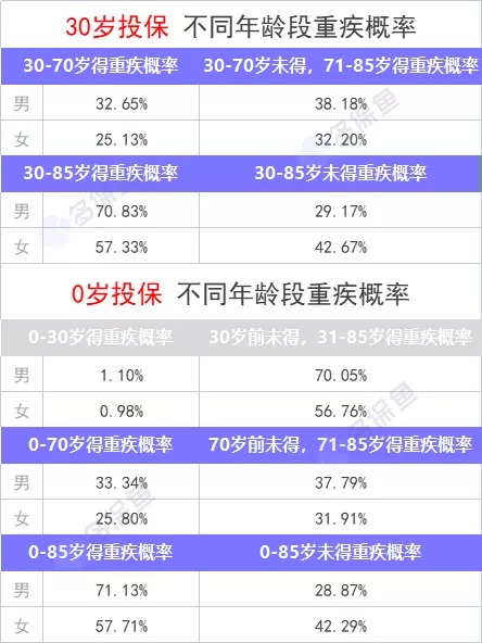 重疾險保到70歲還是終身？揭開(kāi)重疾定價(jià)陷阱！
