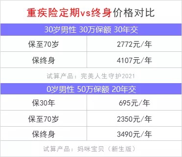 重疾險保到70歲還是終身？揭開(kāi)重疾定價(jià)陷阱！