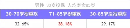 重疾險保到70歲還是終身？揭開(kāi)重疾定價(jià)陷阱！