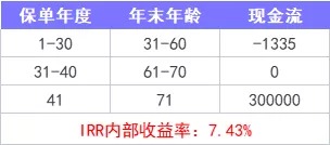 重疾險保到70歲還是終身？揭開(kāi)重疾定價(jià)陷阱！