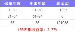 重疾險保到70歲還是終身？揭開(kāi)重疾定價(jià)陷阱！