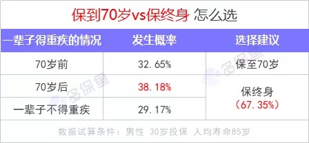 重疾險保到70歲還是終身？揭開(kāi)重疾定價(jià)陷阱！