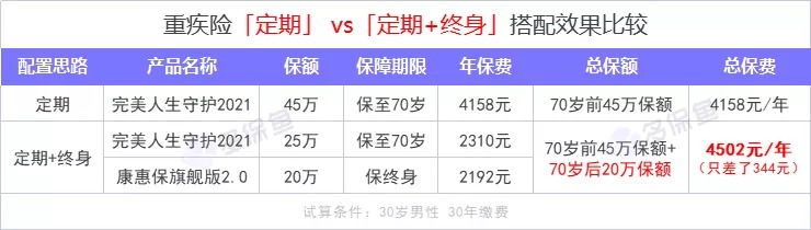 重疾險保到70歲還是終身？揭開(kāi)重疾定價(jià)陷阱！