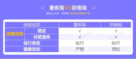 甲狀腺癌100%賠！癌癥保障比重疾險還牛？