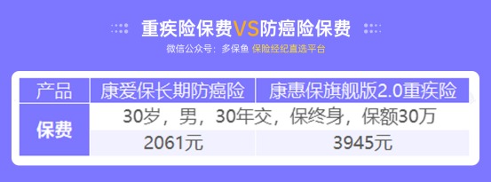 甲狀腺癌100%賠！癌癥保障比重疾險還牛？