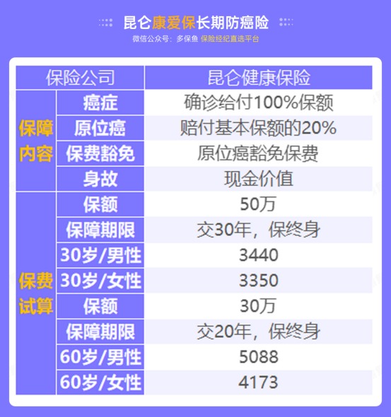 甲狀腺癌100%賠！癌癥保障比重疾險還牛？