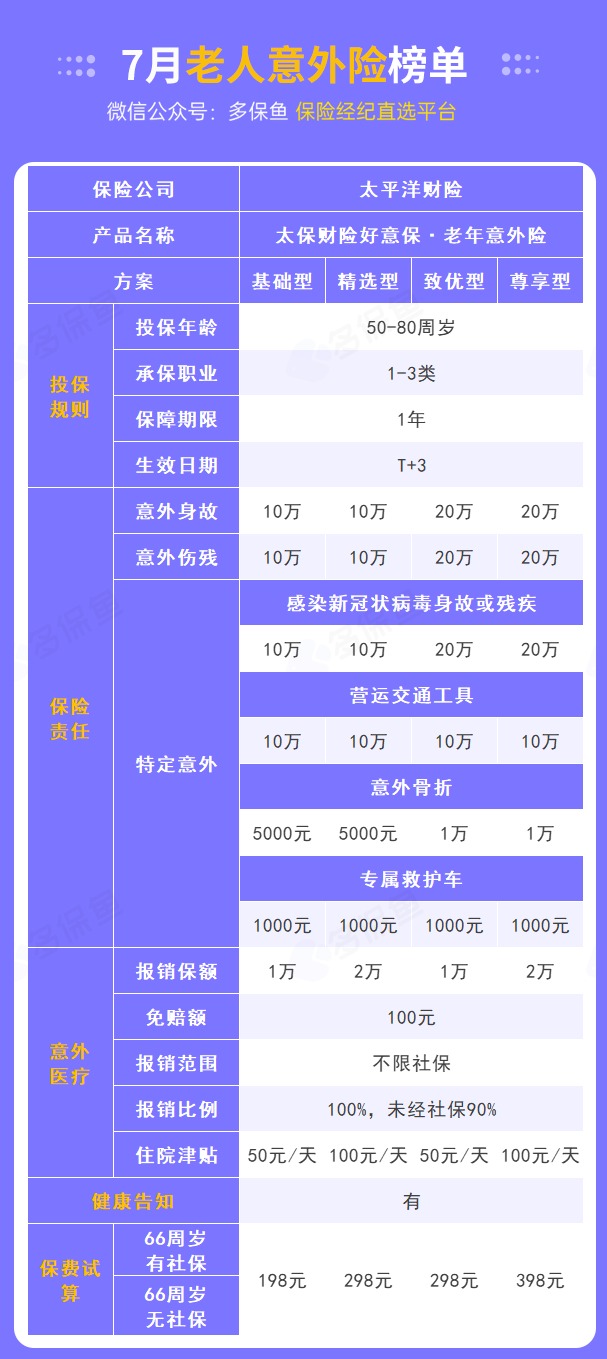每月榜單 | 7月熱門(mén)意外險榜單來(lái)了！