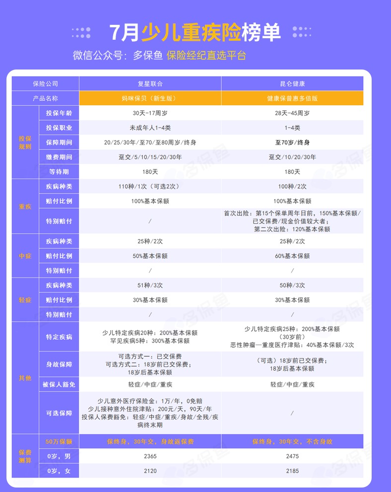 每月榜單 | 7月重疾險榜單公布來(lái)了！
