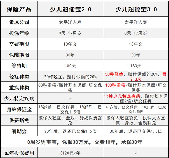 少兒超能寶3.0升級了哪些方面？少兒超能寶3.0對比2.0