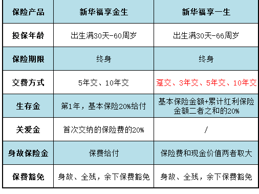 同類(lèi)型產(chǎn)品對比：福享金生和福享一生哪個(gè)好？