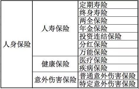人身保險有哪些分類(lèi)？還不清楚的進(jìn)來(lái)看看！