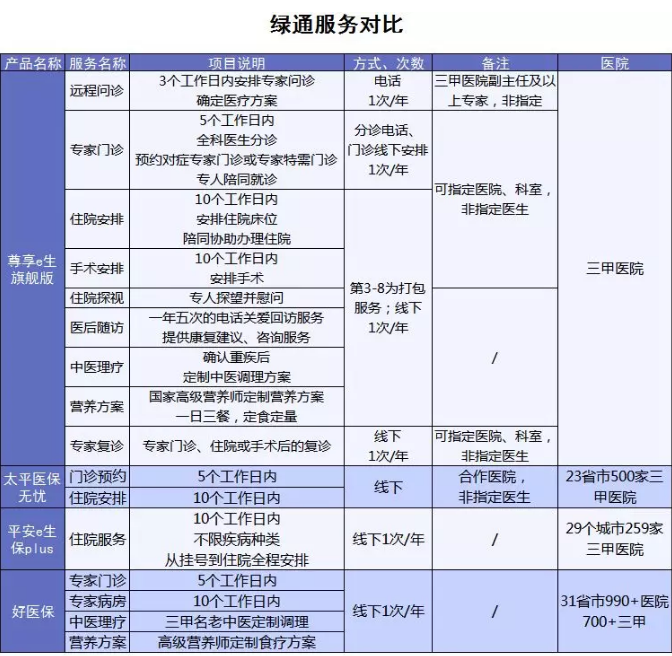 百萬(wàn)醫療險增值服務(wù)哪家最好？