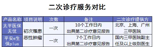 百萬(wàn)醫療險增值服務(wù)哪家最好？