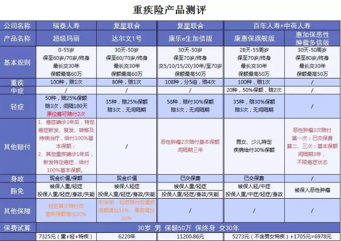  詳細測評：超級瑪麗重疾險怎么樣？