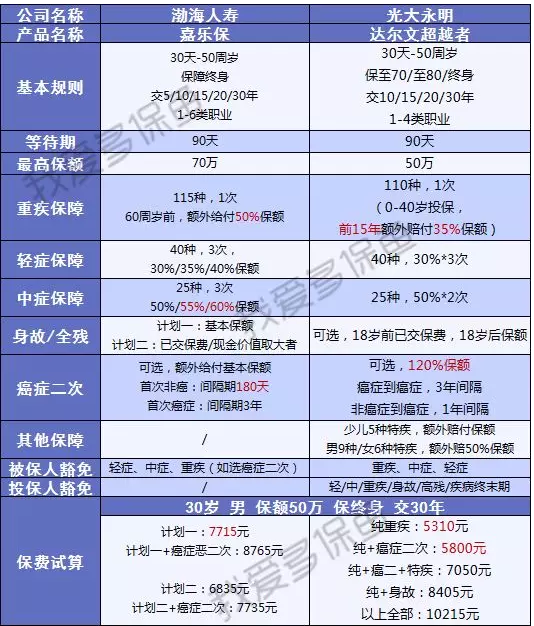 渤海人壽嘉樂(lè )保怎么樣？值不值得購買(mǎi)