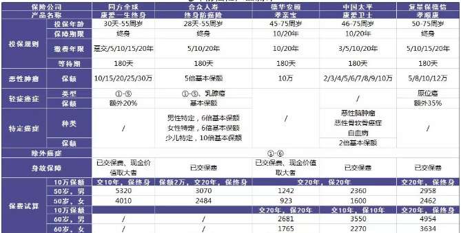 老年人的防癌險應該怎么買(mǎi)？選擇哪款產(chǎn)品更好？
