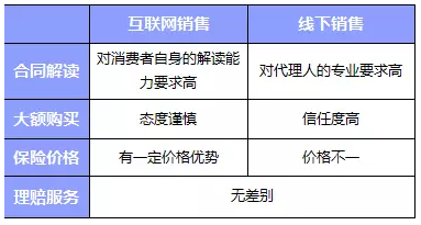 網(wǎng)上買(mǎi)保險和線(xiàn)下買(mǎi)保險哪種比較好？