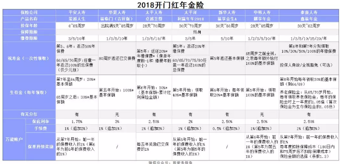2018開(kāi)門(mén)紅年金險，值得購買(mǎi)嗎？