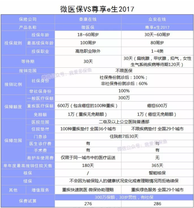 微信微醫保怎么樣？多保魚(yú)帶你詳細了解