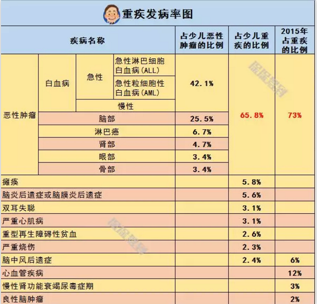   兒童重疾險新品測評，超額賠付+極致性?xún)r(jià)比