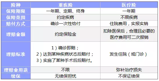 常見(jiàn)的保險都有什么區別？