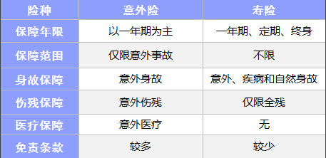 常見(jiàn)的保險都有什么區別？