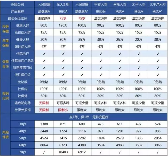 稅優(yōu)型健康險怎么樣？好不好