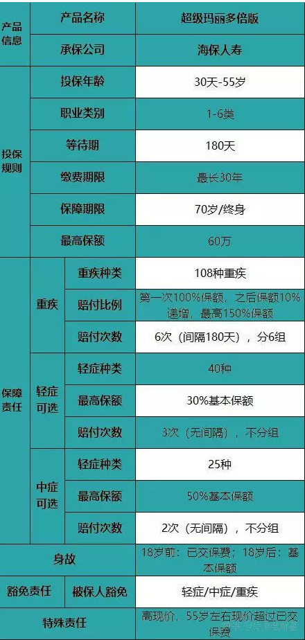 海保超級瑪麗多倍版重疾險怎么樣？