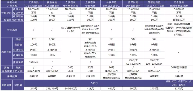 100萬(wàn)保額的意外險怎么選？