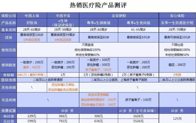 什么保險值得買(mǎi)？看看這15款