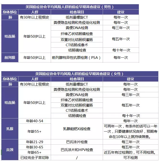 為什么每年體檢還是查不出癌？