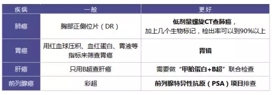 為什么每年體檢還是查不出癌？